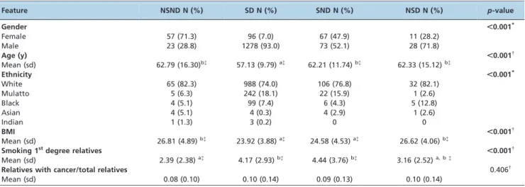 Table 2 - Clinical features according to smoking and drinking categories.
