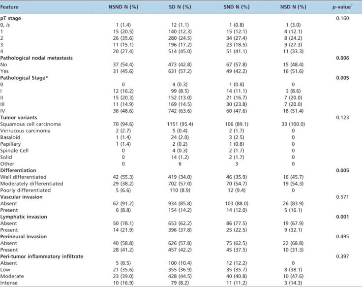 Table 3 - Pathological features according to smoking and drinking categories.