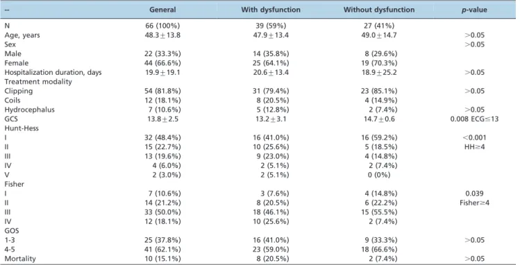 Table 3 - Incidence of hormone disturbances indicating anterior pituitary dysfunction in patients with SAH.