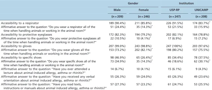 Table 4 - Accessibility and reported use of PPE by animal handlers (n = 455).