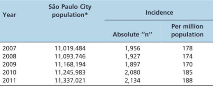 Table 1 - Incidence of patients starting dialysis in Sa˜o Paulo from 2007–2011.
