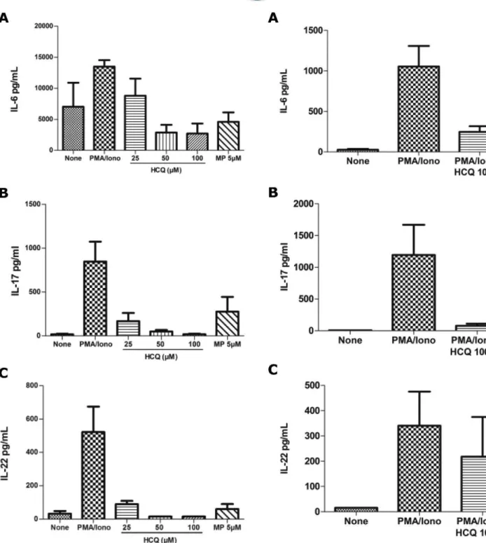 Figure 2 - Inhibition of IL-6 (A), IL-17 (B) and IL-22 (C) production using HCQ at a dose of 100 mM in PBMCs from SLE patients.