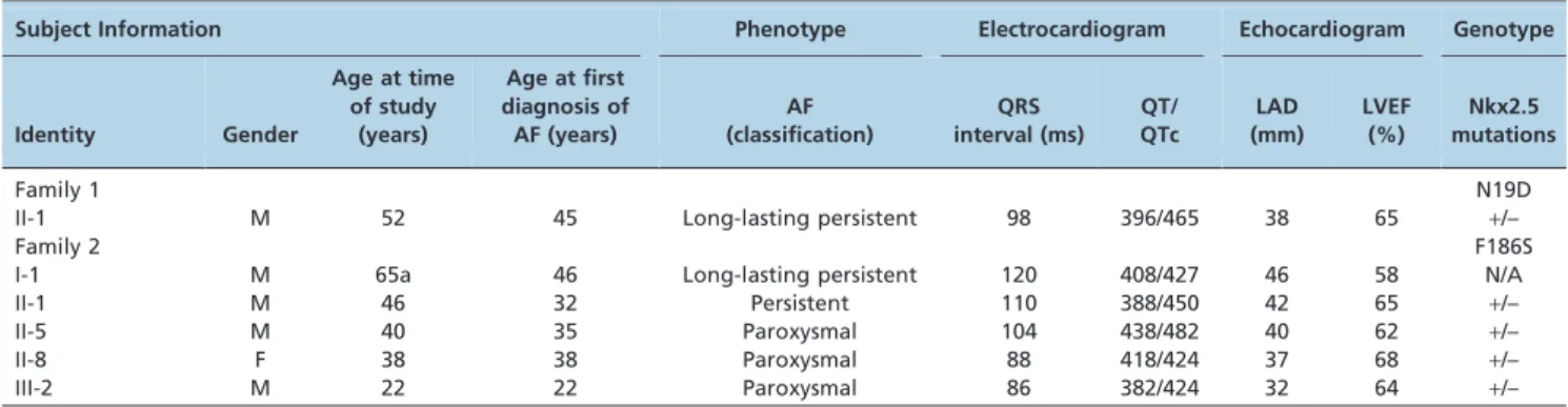 Table 3 - Nkx2.5 sequence variations identified in this study.