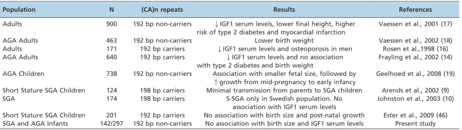 Table 1 - Relevant studies associating promoter IGF1 5 9 -(CA)n repeats with clinical disorders, birth size and IGF1 serum levels.
