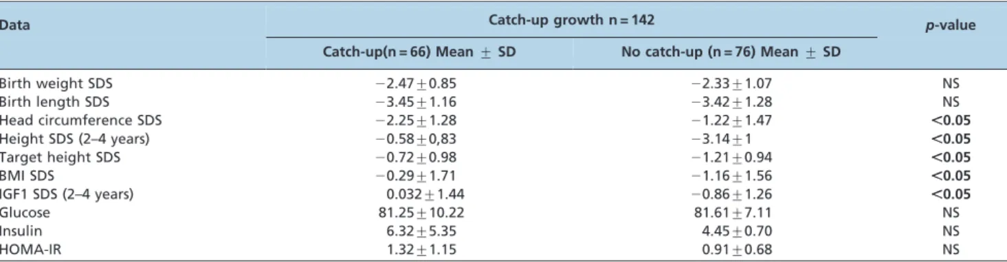 Table 4 - Genotype frequency of IGF1 59-(CA)n repeats and INS VNTR of the insulin gene in the SGA and AGA groups.