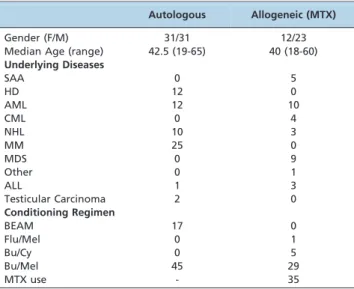 Table 1 - Patient characteristics.