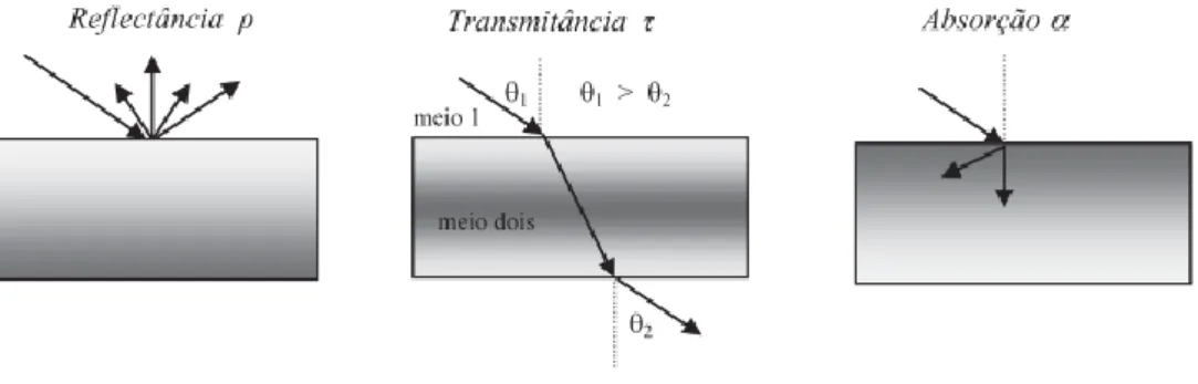 Figura 11: Processos de interacção da radiação electromagnética com os objectos. 