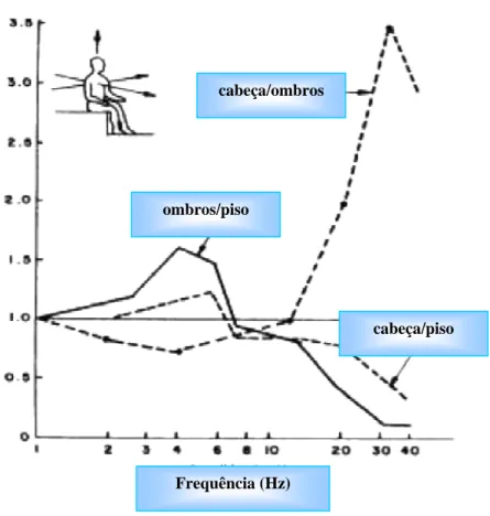 Figura 2.4- Curvas de transmissibilidade de vibrações verticais considerando o corpo humano na  posição sentado (Balbinot, 2001)