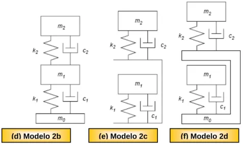 Figura 3.6- Modelos de um e dois GDL desenvolvidos por Matsumoto e Griffin (2003): (a) modelo de um  grau de liberdade com apoio sem massa na parte inferior; (b) modelo de um grau de liberdade com uma  massa (m 0 ) na parte inferior; (c) modelo de dois gra