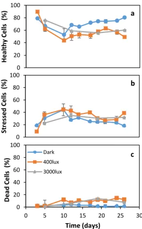Figure  4  -  Flow  cytometry  analysis  through  the  time  course  of  growth and pigments production of G