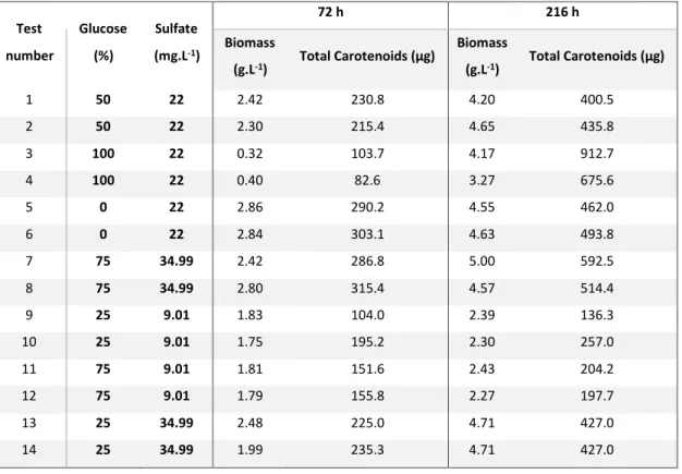 Table 2 - ED2 (L 400 ) according to a Doehlert distribution for two factors: % of glucose in a mixture glucose + fructose (0-100%) and sulfate  concentration (7-37 mg.L -1 ), and the responses evaluated (biomass and total carotenoids)