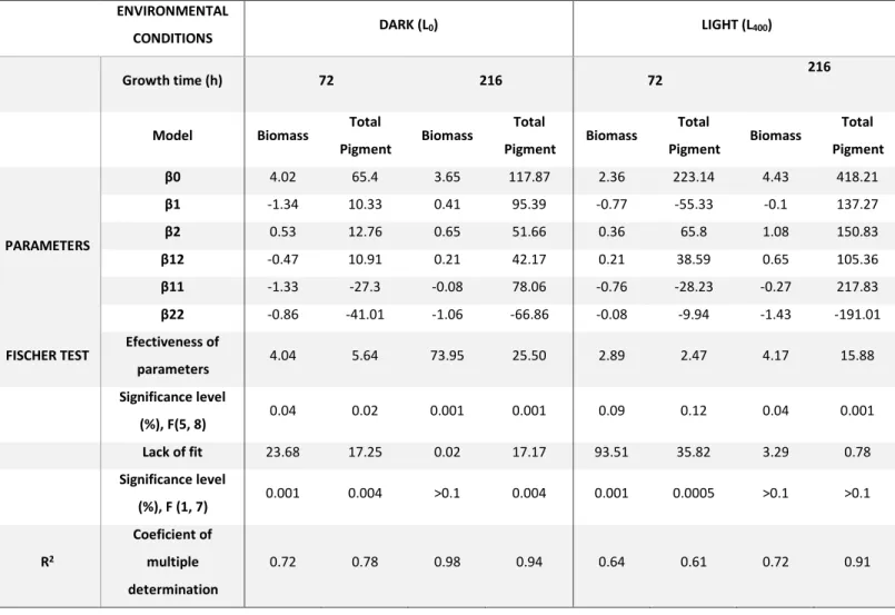Table 3 - Parameters of the polynomial models representing the studied responses in ED1 (L 0 ) and ED2 (L 400 )