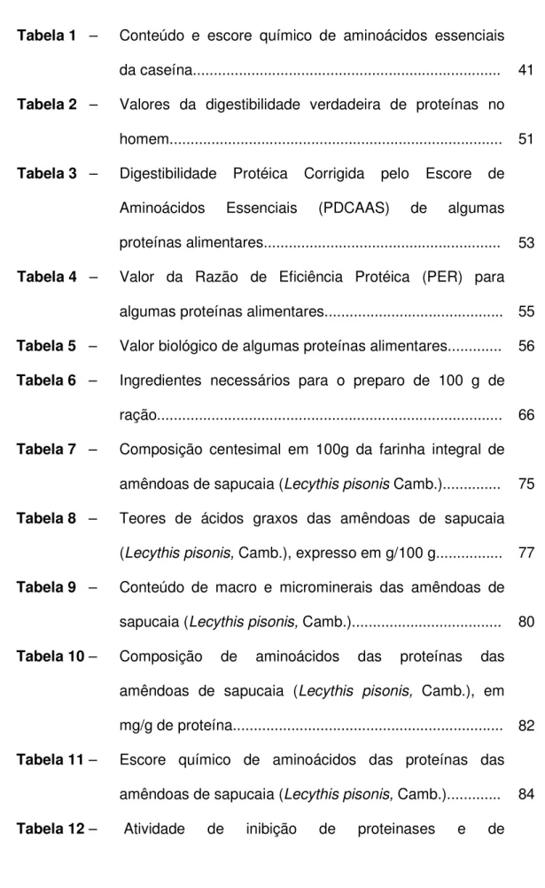 Tabela 1   –  Conteúdo  e  escore  químico  de  aminoácidos  essenciais  da caseína.........................................................................