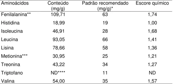 Tabela 1 – Conteúdo e escore químico de aminoácidos essenciais da caseína  (Pires et al., 2006)