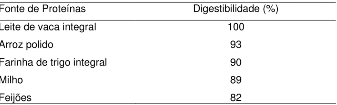 Tabela 2 – Valores da digestibilidade verdadeira de proteínas no homem*. 