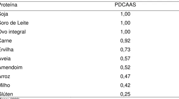 Tabela  3  –  Digestibilidade  Protéica  Corrigida  pelo  Escore  de  Aminoácidos  Essenciais (PDCAAS) de algumas proteínas alimentares*