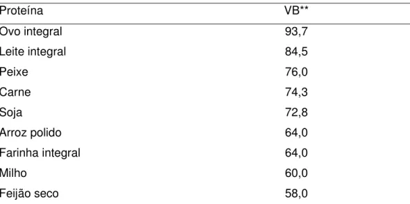 Tabela 5 – Valor biológico de algumas proteínas alimentares*. 