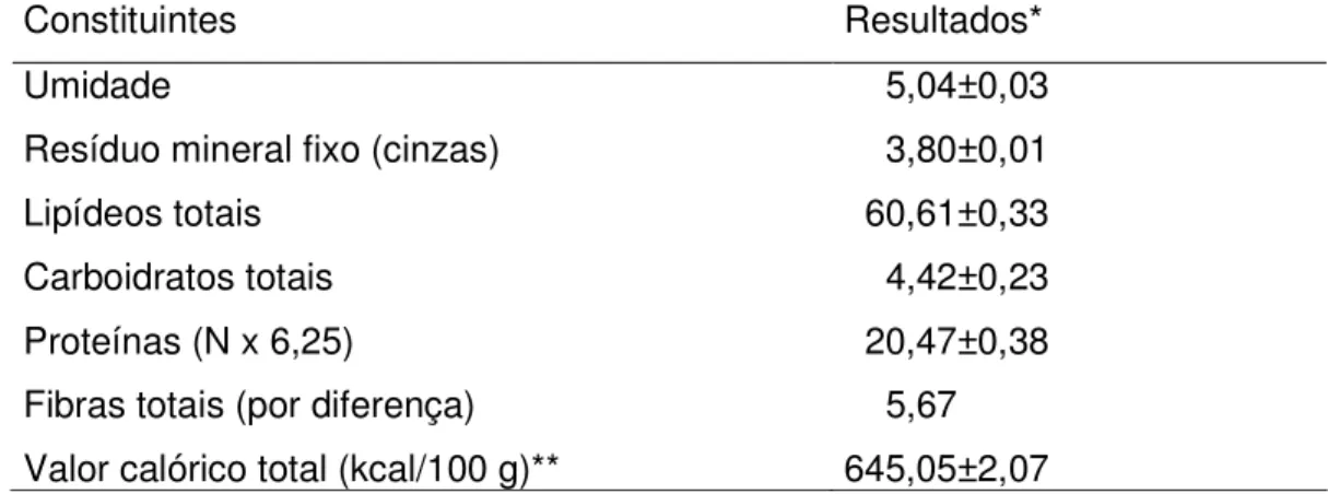 Tabela 7 – Composição centesimal em 100 g da farinha integral de amêndoas  de sapucaia (Lecythis pisonis Camb.)