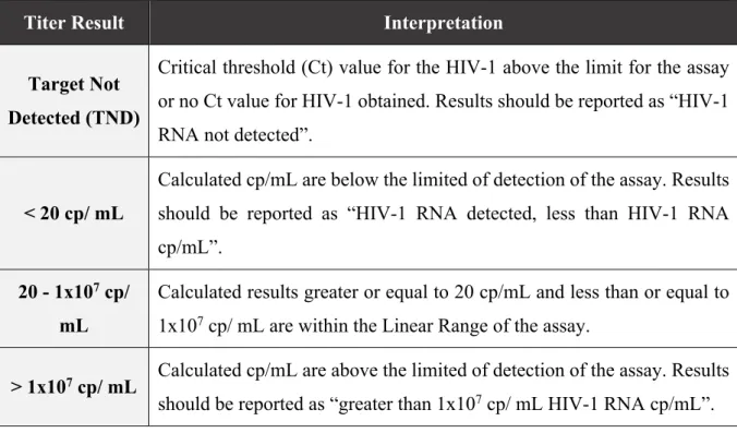 Table 1- Interpretation of the obtained results by Roche COBAS AmpliPrep/COBAS Taqman HIV-1 test, version 2.0