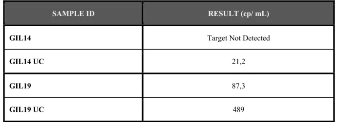Table 2 - Viral load, in HIV-1 RNA copies/ mL plasma sample from patients GIL14 and GIL19