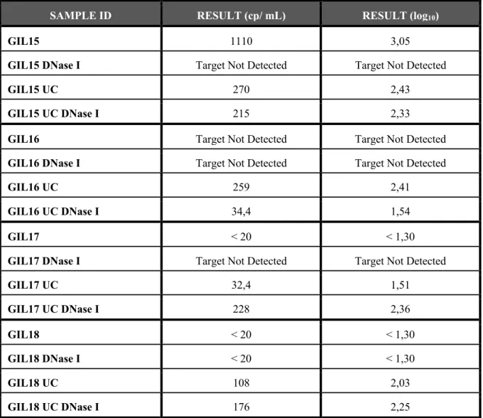 Table 3 - Viral load, in HIV-1 RNA copies/ mL and log 10  of the obtained value, in plasma sample from patients GIL15,  GIL16, GIL17 and GIL18