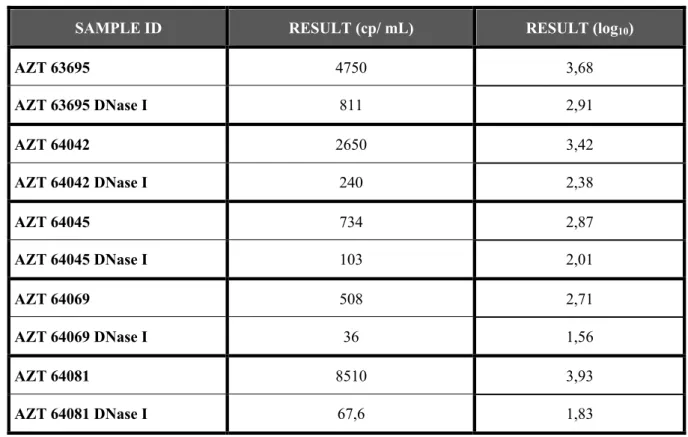 Table 4 - Viral load, in HIV-1 RNA copies/ mL and log 10  of the obtained value, in cells diluted in Negative Plasma from  infected patients AZT 63695, AZT 64042, AZT 64045, AZT 64069 and AZT 64081