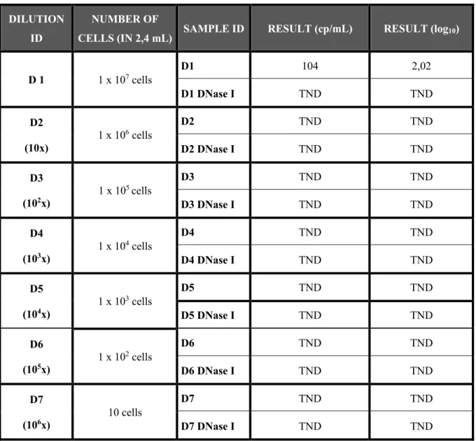 Table 5 - Viral load, in HIV-1 RNA copies/ mL and log 10  of the obtained value, in seven different dilutions in FBS (10x,  10 1 x, 10 2 x, 10 3  x, 10 4  x, 10 5  x and 10 6 x) of 1x10 6  cells