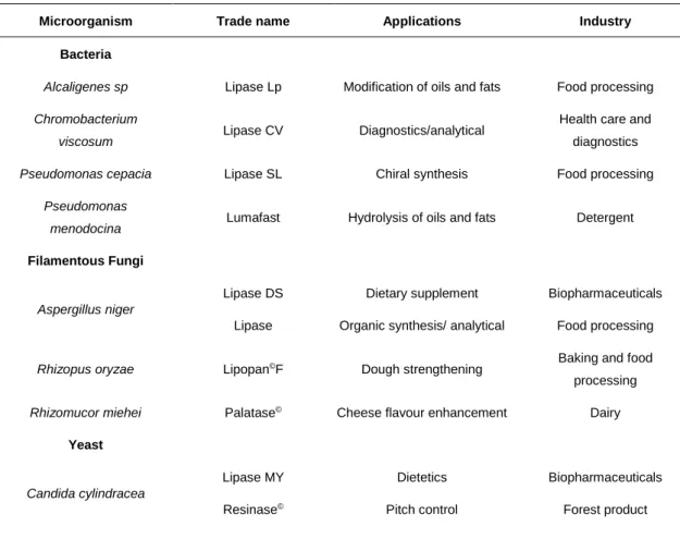 Table 1.1: Examples of some commercially available microbial lipases, their most regular applications and  producing microorganisms (Jaeger and Reetz, 1998; Sharma et al., 2001; Kademi et al., 2004)