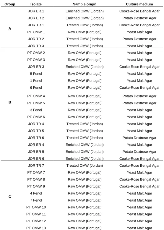 Table 3.1.2: Yeast strains obtained from OMW with different origins. 