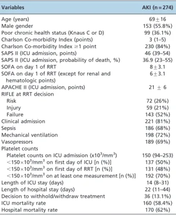 Table 2 - Univariate analysis of patient characteristics associated with hospital mortality rate (n = 274)