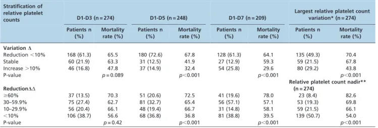 Figure 2 shows the Kaplan–Meier survival curve using the percentage of relative PC reduction at the nadir.