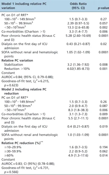 Table 4 - Multivariate models of the predictive factors for hospital mortality in acute kidney injury patients requiring renal replacement therapy (n = 274).