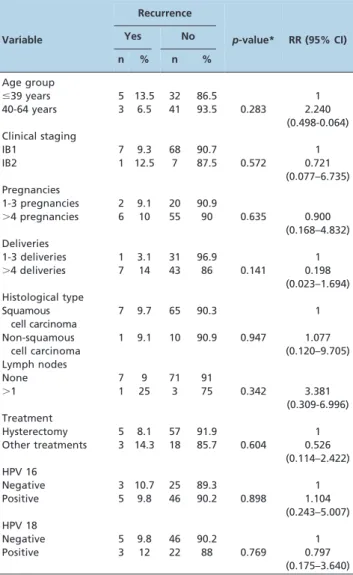 Table 2 - Univariate analysis of the presence or absence of recurrence according to the clinical and pathological characteristics and the HPV type in women with stage IB cervical cancer.