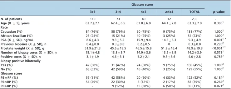 Figure 1 - Frequency of the Gleason score distribution in the prostate biopsy (PB) and radical prostatectomy (RP) specimens in the study population