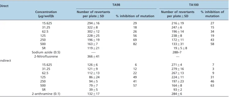 Table 1 - Inhibitory effects of MEFL on direct mutagenicity induced by 2-nitrofluorene (NF) in TA98 cells or sodium azide phosphate (SA) in TA100 cells without the S9 mix.