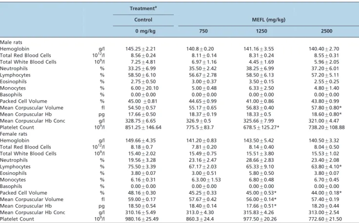 Table 2 - Effects of the subchronic oral administration of MEFL on hematological parameters in SD rats.