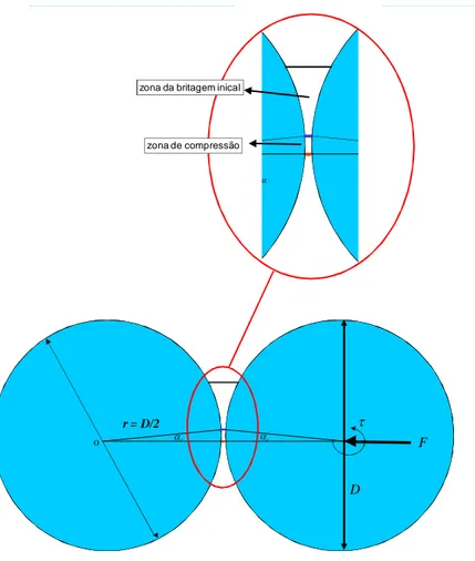 Figura 3.17 - Tamanho relativo da zona de compressão em uma prensa de rolos.(Daniel, 2002)