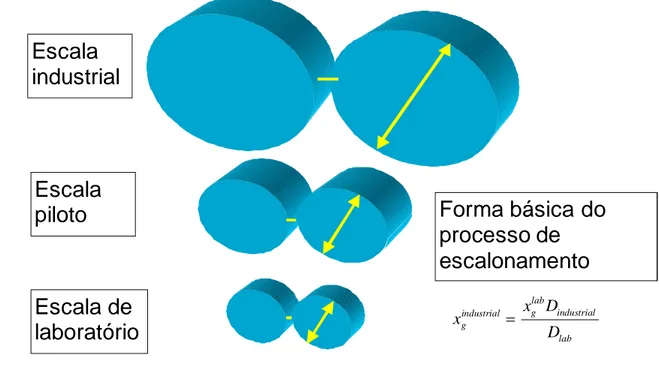 Figura 3.22 - Forma básica do processo de escalonamento assumindo uma razão constante entre  o diâmetro dos rolos e o vão operacional entre rolos (Daniel, 2002)