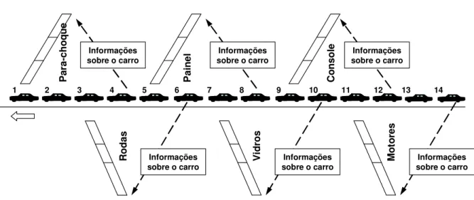 Figura 2-6 - Linha de montagem de automóveis - adaptado de Ohno (1997). 