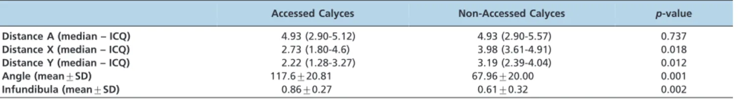 Table 2 - Multivariable analysis.