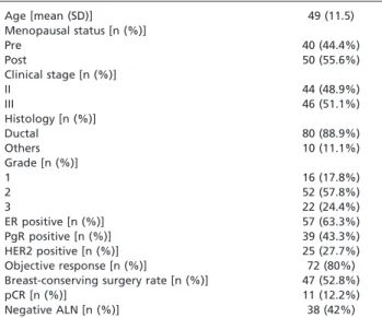 Table 2 lists the results for ALDH and HIF expression as well as the clinical and pathological parameters.