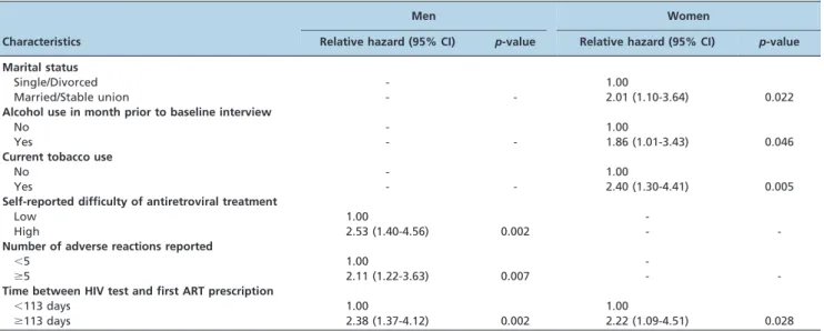 Table 3 - Relative hazard with 95% confidence interval obtained from multivariate analysis of the first episode of ART non-adherence among 306 participants (199 men and 107 women), Belo Horizonte (MG), 2001-2002.