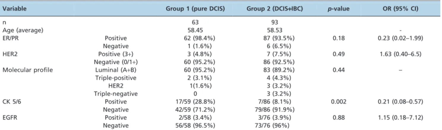 Table 4 - Pathological characteristics of the low-grade ductal carcinoma in situ (DCIS) cases (156 cases) according to the presence or absence of associated invasive carcinoma (invasive breast carcinoma).
