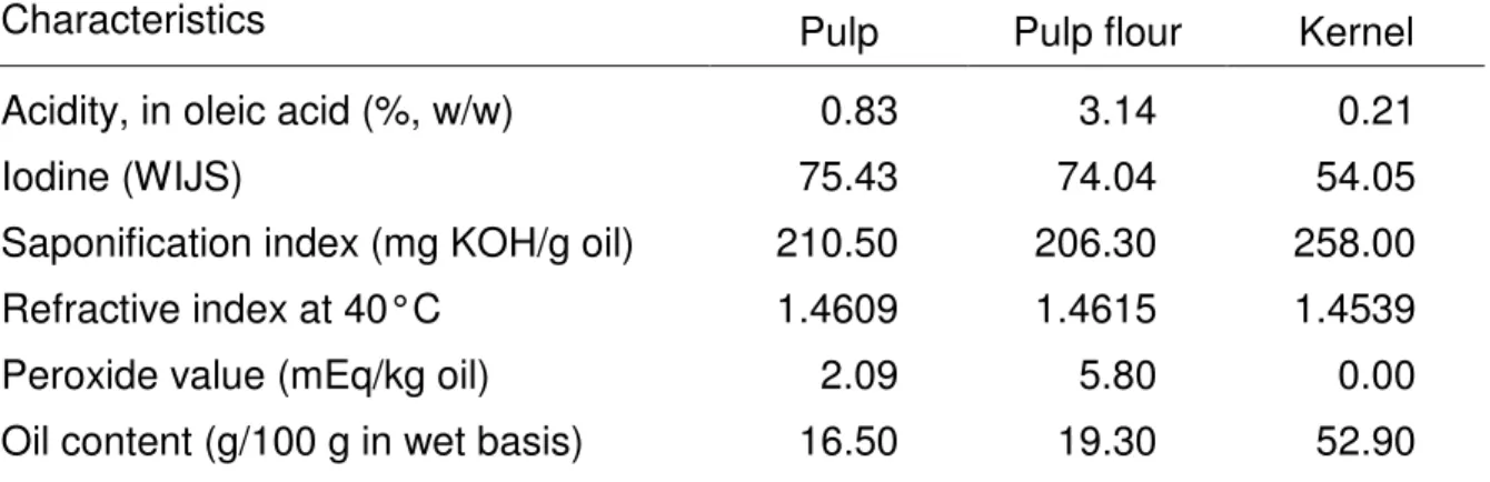 TABLE 1- Physico-chemical characteristics of the in natura pulp, pulp flour and kernel oil of bocaiúva, Acrocomia aculeata (Jacq.) Lodd., from the state of Mato Grosso do Sul.