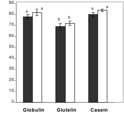 TABLE 4. Protease-inhibitory and hemagglutinating activity of kernel proteins of bocaiúva, Acrocomia aculeata (Jacq.) Lodd.
