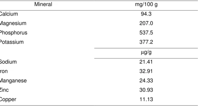 TABLE 5. Mineral content of kernels of bocaiúva, Acrocomia aculeata (Jacq.) Lodd., expressed on a whole weight basis.