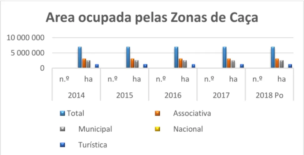 Gráfico 1- Gráfico explicativo da área ocupada pelas diferentes Zonas de Caça em Portugal  Fonte: Elaborado com base nos dados do INE-Instituto Nacional de Estatística 