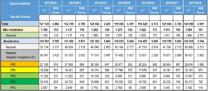 Tabela 1-Tabela explicativa do contributo dos Caçadores em Portugal até 2017/2018   Fonte: Adaptação pelos dados do INE 