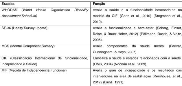 Tabela 2 – Escalas utilizadas para a avaliação do funcionamento humano nas várias dimensões na  pessoa com deficiência/incapacidade