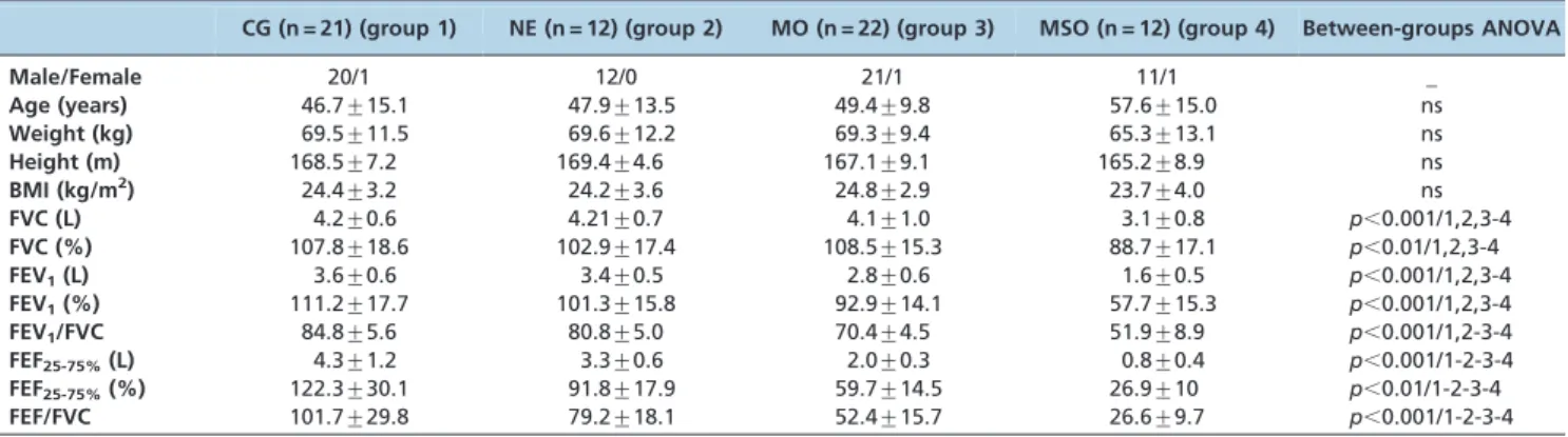 Table 1 - Biometric and spirometric characteristics of the studied individuals.